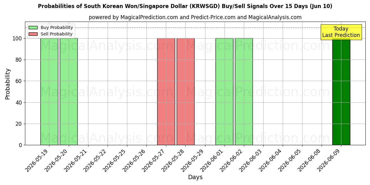 Probabilities of Sydkoreanska won/singapore dollar (KRWSGD) Buy/Sell Signals Using Several AI Models Over 5 Days (10 Jun) 
