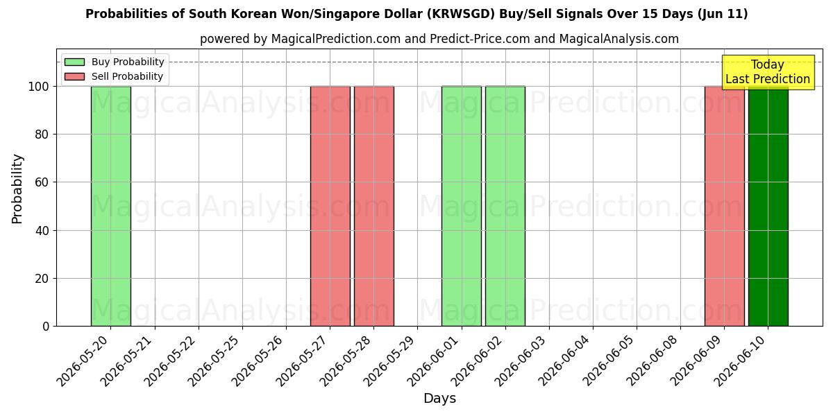 Probabilities of Sydkoreanske Won/Singapore Dollar (KRWSGD) Buy/Sell Signals Using Several AI Models Over 5 Days (11 Jun) 