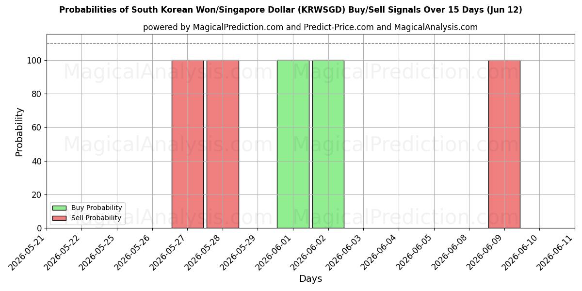 Probabilities of दक्षिण कोरियाई वॉन/सिंगापुर डॉलर (KRWSGD) Buy/Sell Signals Using Several AI Models Over 5 Days (12 Jun) 