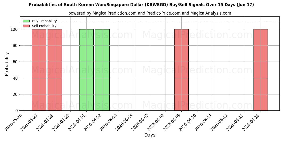 Probabilities of Won surcoreano/Dólar de Singapur (KRWSGD) Buy/Sell Signals Using Several AI Models Over 5 Days (17 Jun) 
