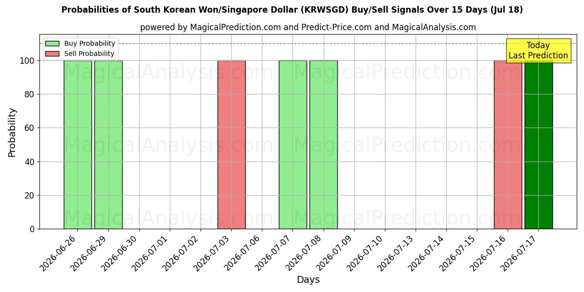 Probabilities of Zuid-Koreaanse won/Singaporese dollar (KRWSGD) Buy/Sell Signals Using Several AI Models Over 5 Days (17 Jul) 