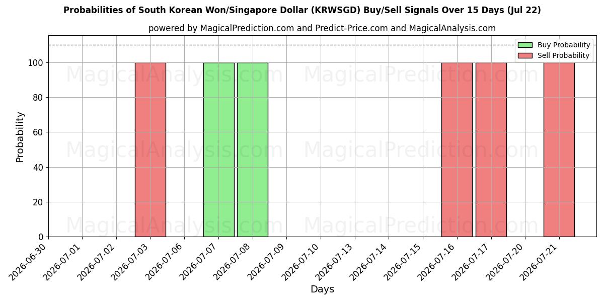 Probabilities of South Korean Won/Singapore Dollar (KRWSGD) Buy/Sell Signals Using Several AI Models Over 5 Days (22 Jul) 