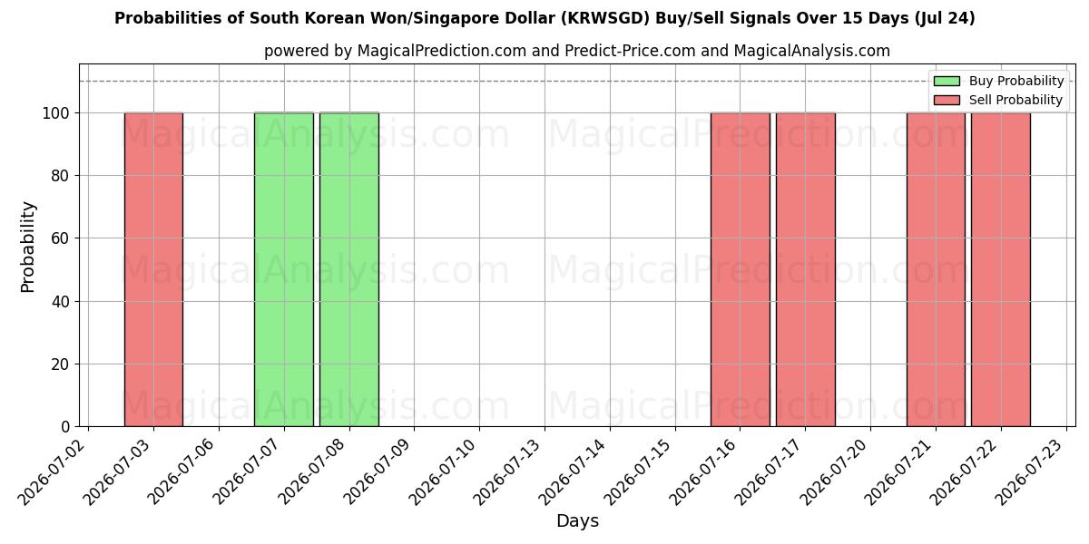 Probabilities of Won sul-coreano/dólar de Singapura (KRWSGD) Buy/Sell Signals Using Several AI Models Over 5 Days (24 Jul) 