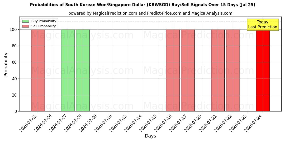 Probabilities of وون كوريا الجنوبية/دولار سنغافوري (KRWSGD) Buy/Sell Signals Using Several AI Models Over 5 Days (25 Jul) 