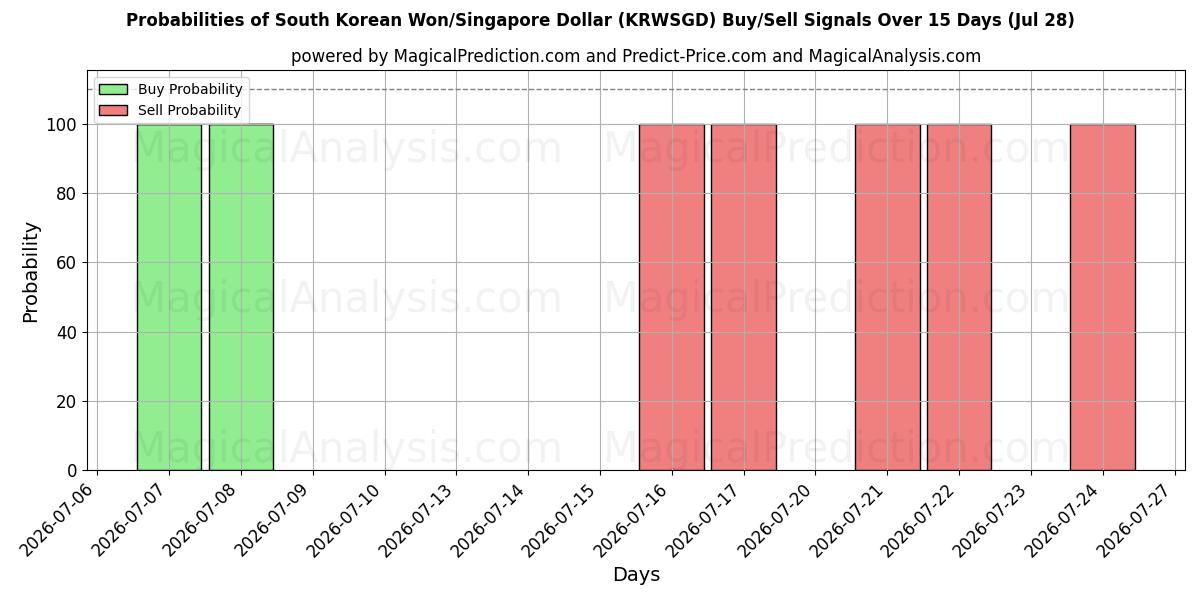 Probabilities of Южнокорейская вона/Сингапурский доллар (KRWSGD) Buy/Sell Signals Using Several AI Models Over 5 Days (28 Jul) 