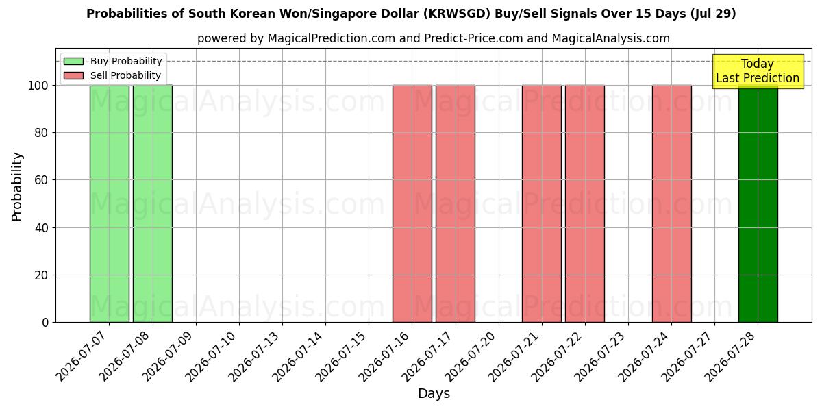 Probabilities of Sørkoreansk Won/Singapore Dollar (KRWSGD) Buy/Sell Signals Using Several AI Models Over 5 Days (29 Jul) 
