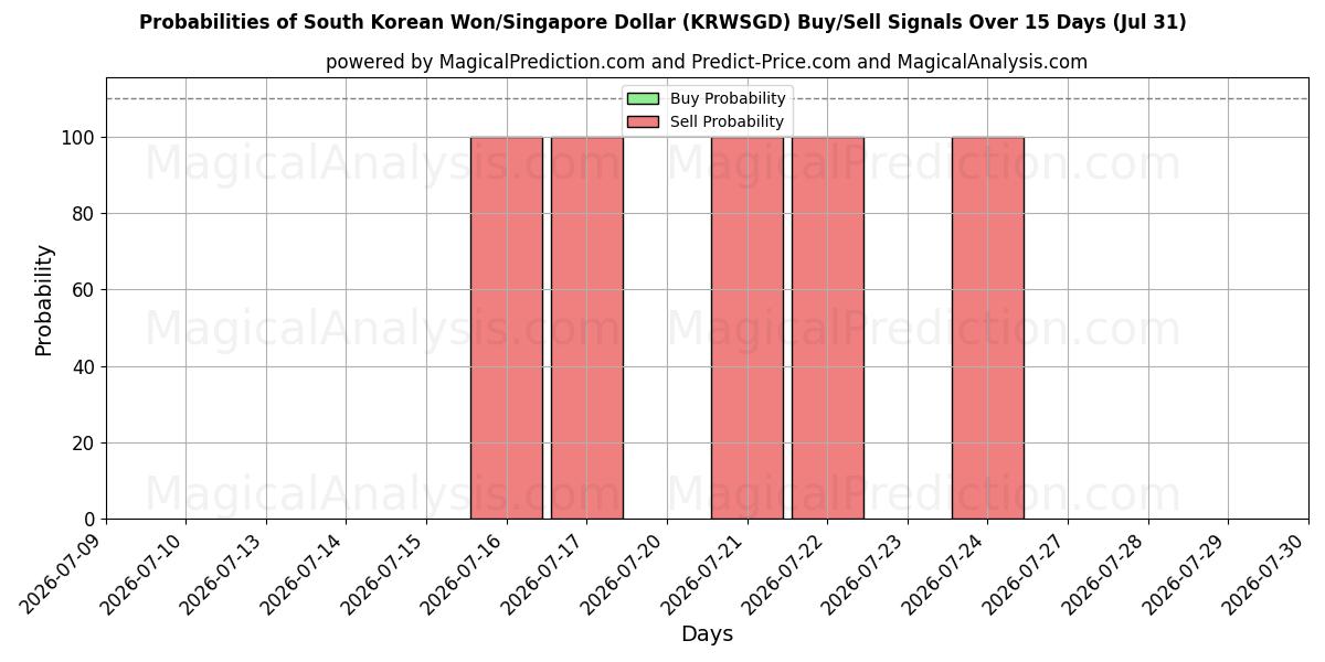 Probabilities of Won surcoreano/Dólar de Singapur (KRWSGD) Buy/Sell Signals Using Several AI Models Over 5 Days (31 Jul) 