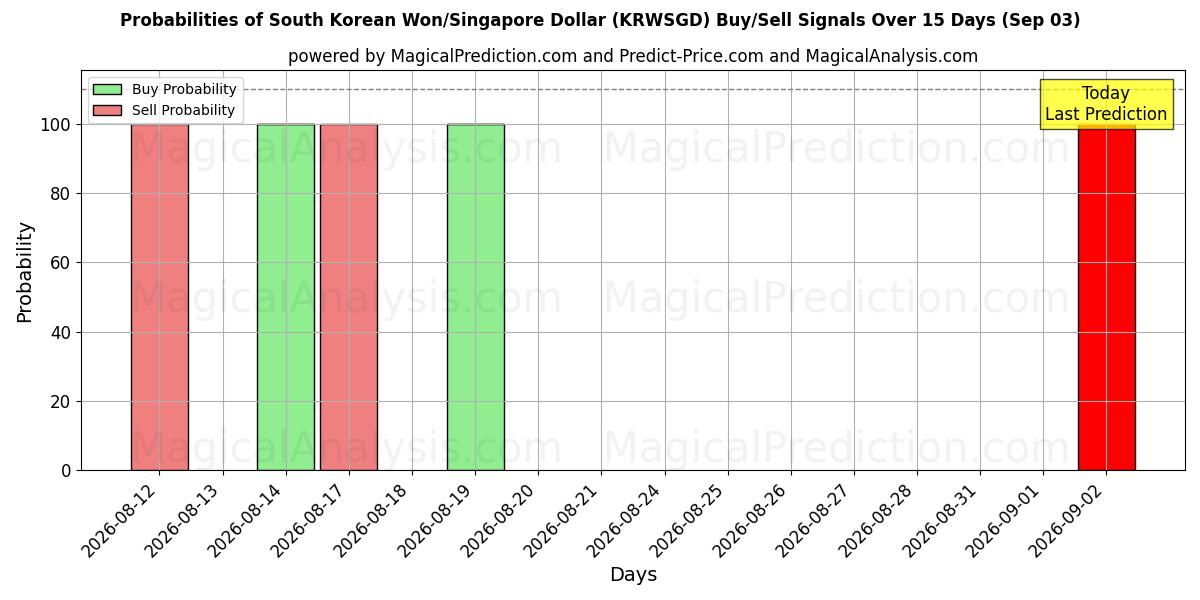 Probabilities of Güney Kore Wonu/Singapur Doları (KRWSGD) Buy/Sell Signals Using Several AI Models Over 5 Days (03 Sep) 