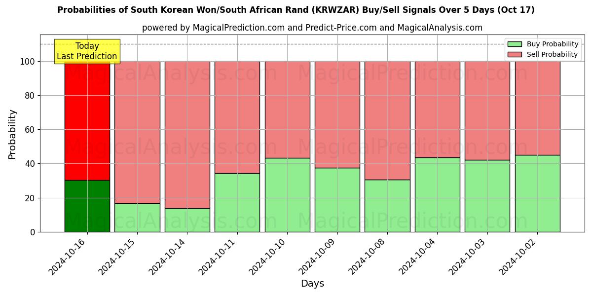 Probabilities of وون کره جنوبی/ راند آفریقای جنوبی (KRWZAR) Buy/Sell Signals Using Several AI Models Over 5 Days (17 Oct) 