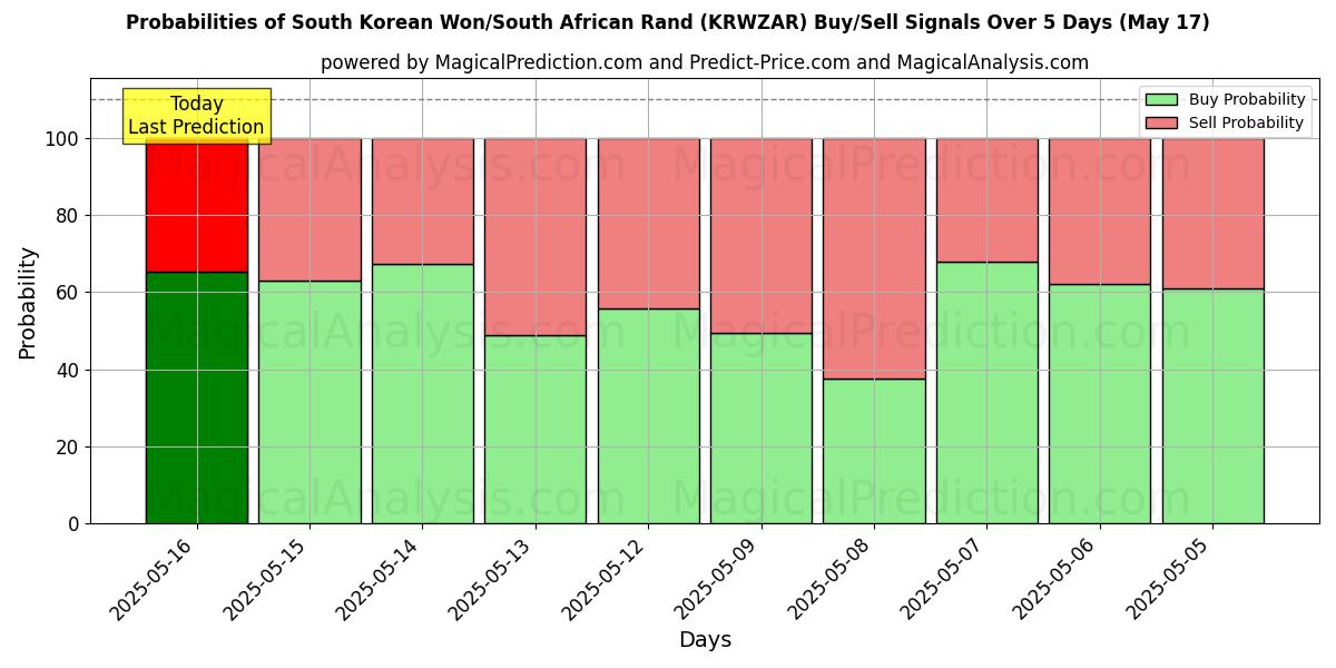 Probabilities of 한국 원/남아프리카 랜드 (KRWZAR) Buy/Sell Signals Using Several AI Models Over 5 Days (17 May) 
