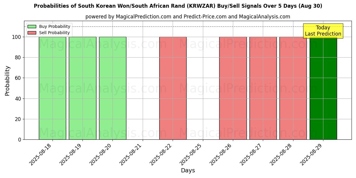 Probabilities of South Korean Won/South African Rand (KRWZAR) Buy/Sell Signals Using Several AI Models Over 5 Days (30 Aug) 