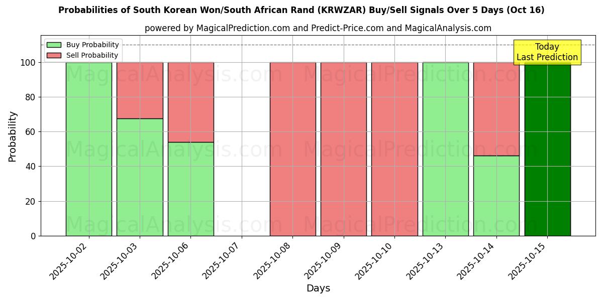 Probabilities of South Korean Won/South African Rand (KRWZAR) Buy/Sell Signals Using Several AI Models Over 10 Days (16 Oct) Probabilities of South Korean Won/South African Rand (KRWZAR) Buy/Sell Signals Using Several AI Models Over 5 Days (16 Oct)