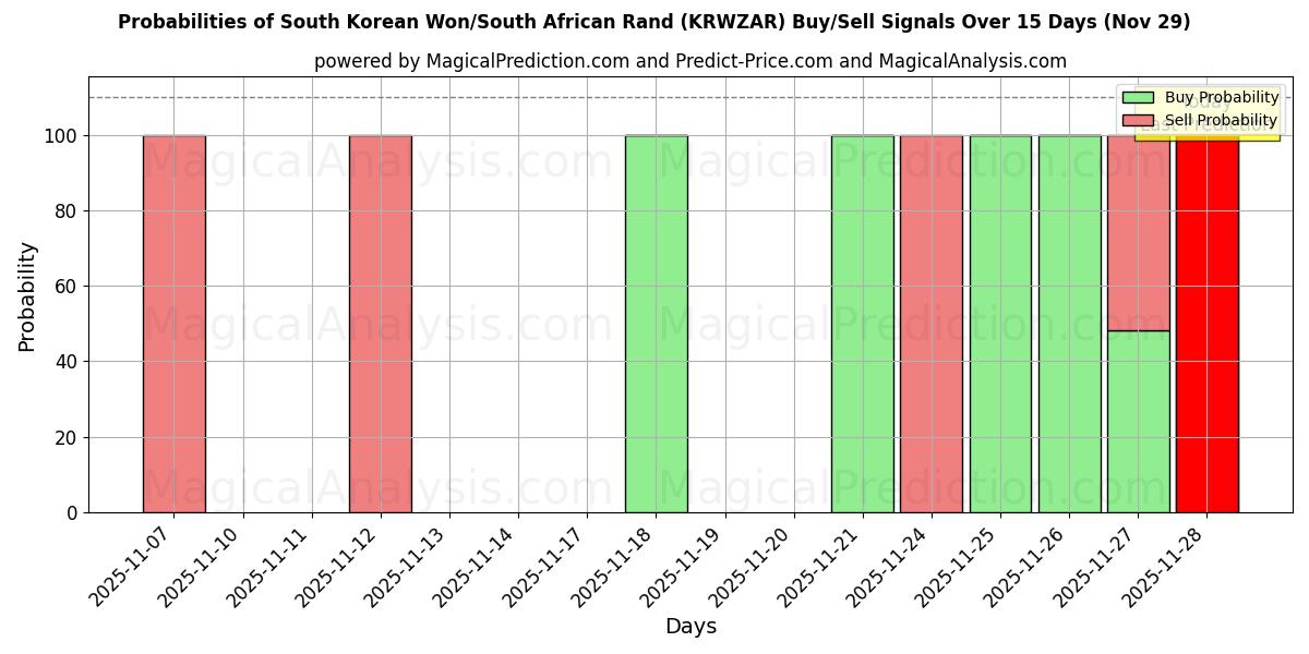 Probabilities of South Korean Won/South African Rand (KRWZAR) Buy/Sell Signals Using Several AI Models Over 5 Days (29 Nov) 