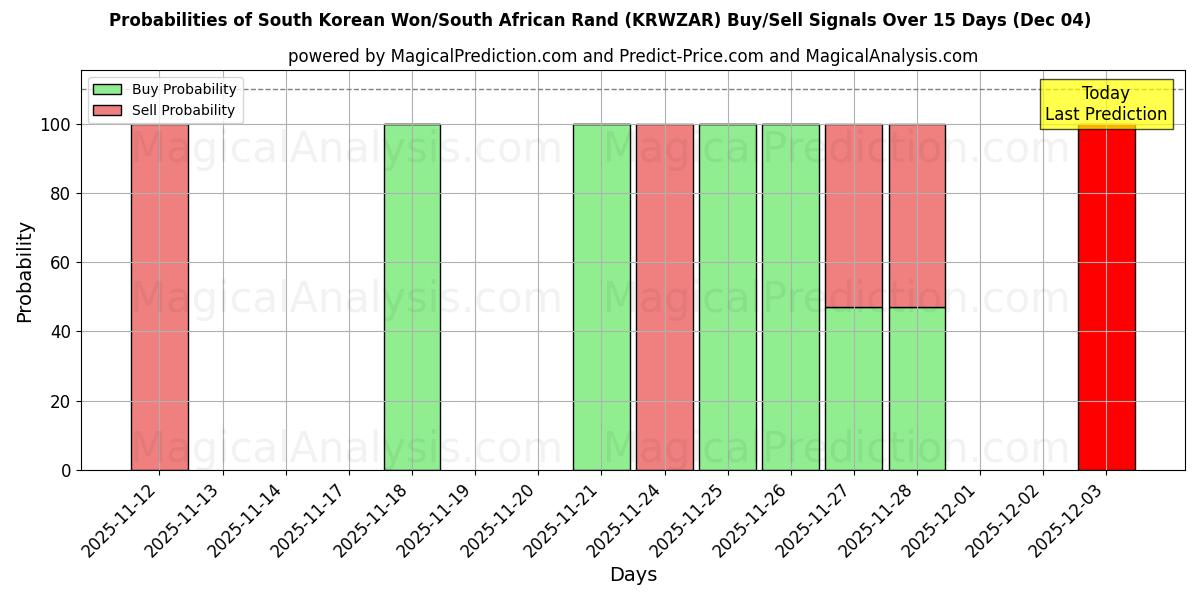 Probabilities of 韓国ウォン/南アフリカランド (KRWZAR) Buy/Sell Signals Using Several AI Models Over 5 Days (04 Dec) 