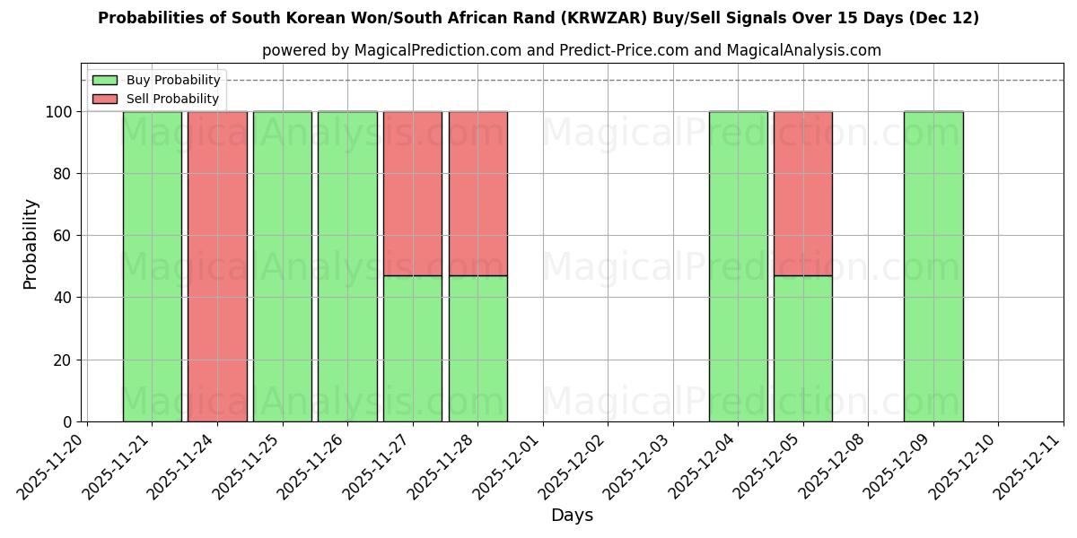 Probabilities of 韩元/南非兰特 (KRWZAR) Buy/Sell Signals Using Several AI Models Over 5 Days (12 Dec) 