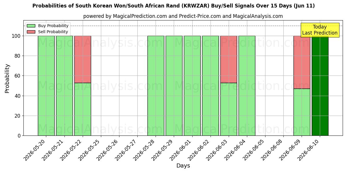 Probabilities of وون کره جنوبی/ راند آفریقای جنوبی (KRWZAR) Buy/Sell Signals Using Several AI Models Over 5 Days (11 Jun) 