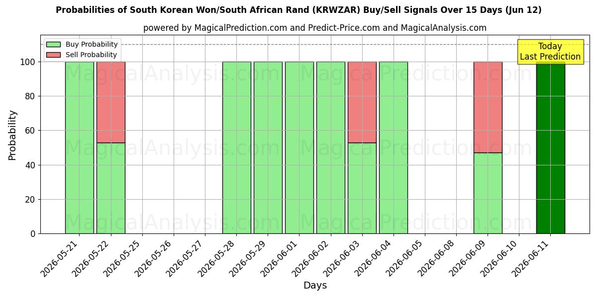 Probabilities of Южнокорейская вона/Южноафриканский рэнд (KRWZAR) Buy/Sell Signals Using Several AI Models Over 5 Days (12 Jun) 