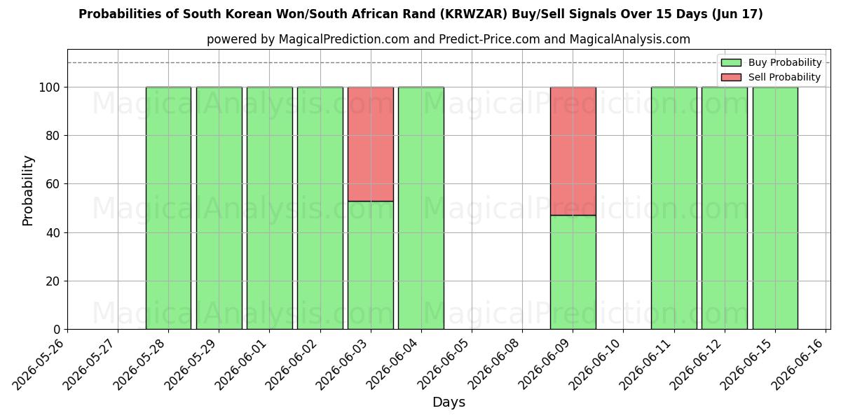 Probabilities of Sydkoreanske Won/Sydafrikanske Rand (KRWZAR) Buy/Sell Signals Using Several AI Models Over 5 Days (17 Jun) 