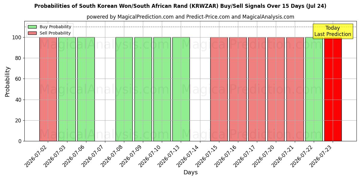 Probabilities of وون کره جنوبی/ راند آفریقای جنوبی (KRWZAR) Buy/Sell Signals Using Several AI Models Over 5 Days (24 Jul) 