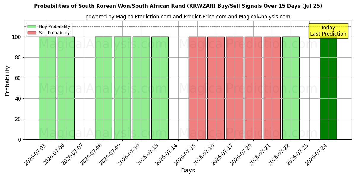 Probabilities of Won sul-coreano/Rand sul-africano (KRWZAR) Buy/Sell Signals Using Several AI Models Over 5 Days (25 Jul) 