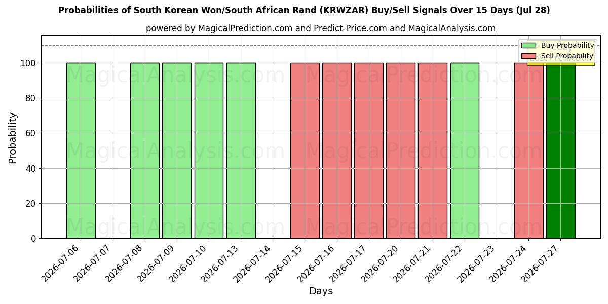 Probabilities of Won sud-coréen/Rand sud-africain (KRWZAR) Buy/Sell Signals Using Several AI Models Over 5 Days (28 Jul) 