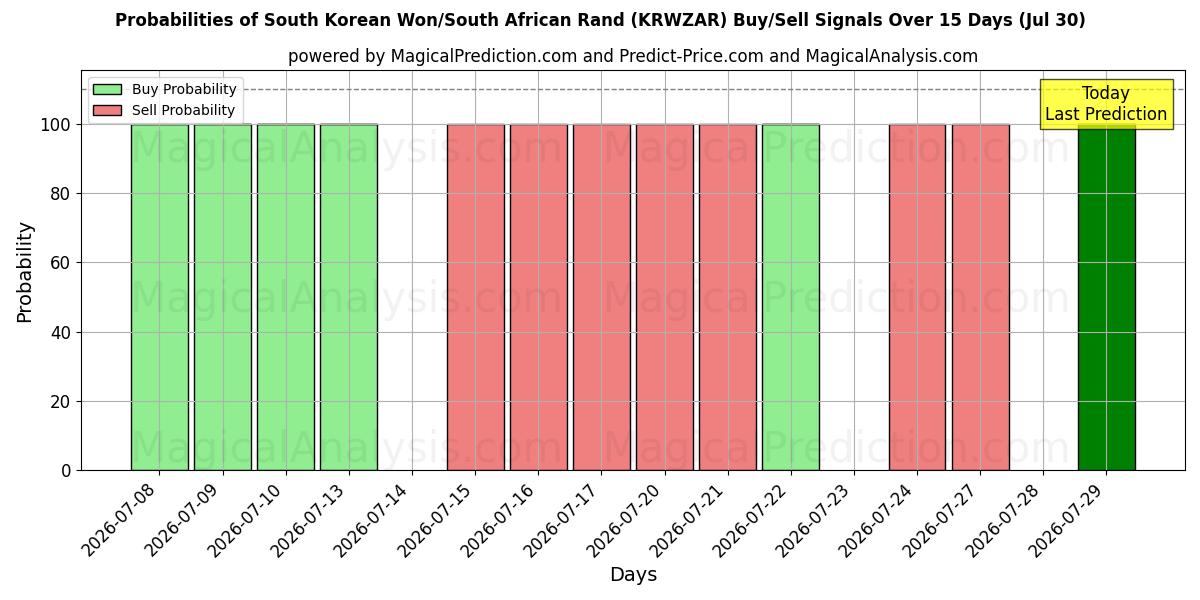 Probabilities of Won surcoreano/rand sudafricano (KRWZAR) Buy/Sell Signals Using Several AI Models Over 5 Days (30 Jul) 