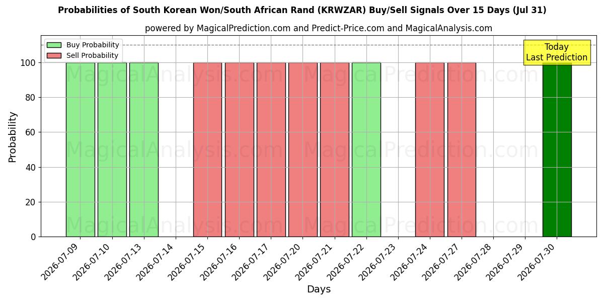 Probabilities of Sydkoreanske Won/Sydafrikanske Rand (KRWZAR) Buy/Sell Signals Using Several AI Models Over 5 Days (31 Jul) 