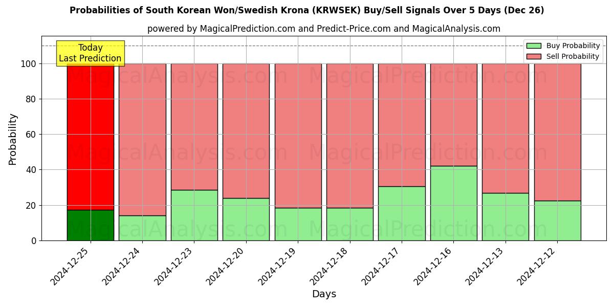 Probabilities of Won surcoreano/corona sueca (KRWSEK) Buy/Sell Signals Using Several AI Models Over 5 Days (26 Dec) 