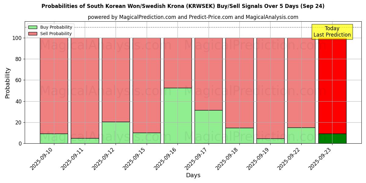 Probabilities of وون كوريا الجنوبية/كرونا سويدية (KRWSEK) Buy/Sell Signals Using Several AI Models Over 5 Days (24 Sep) 