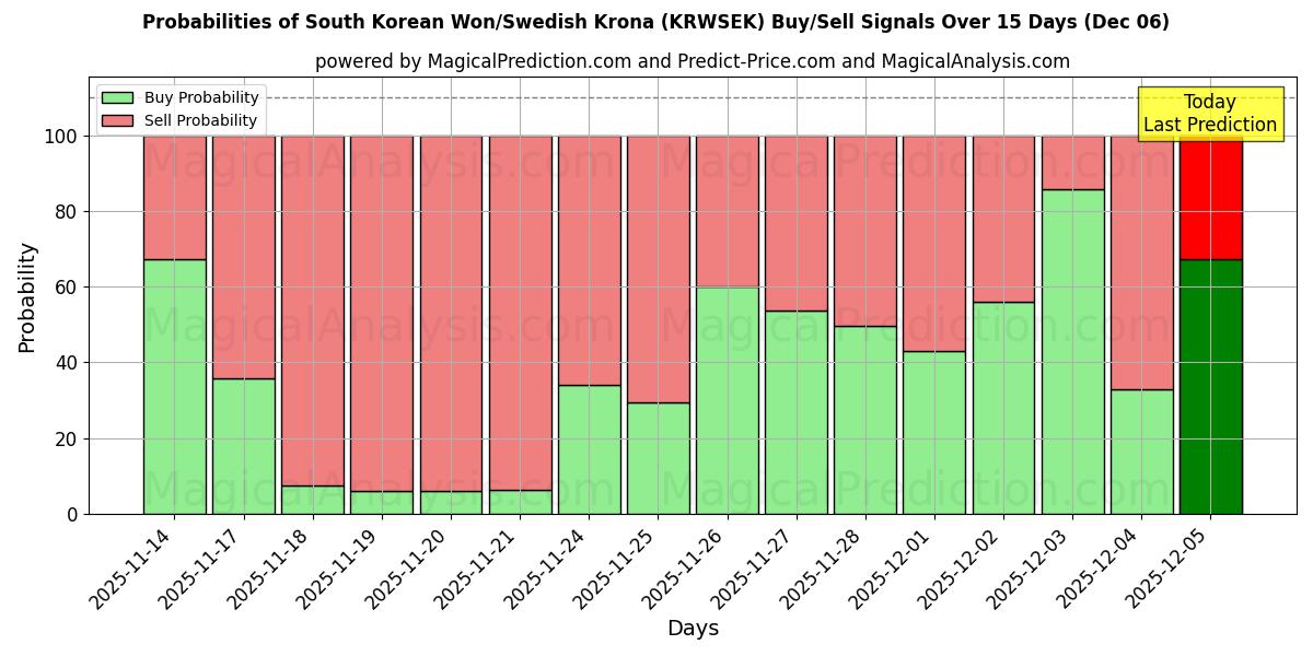 Probabilities of وون کره جنوبی/کرون سوئد (KRWSEK) Buy/Sell Signals Using Several AI Models Over 5 Days (05 Dec) 