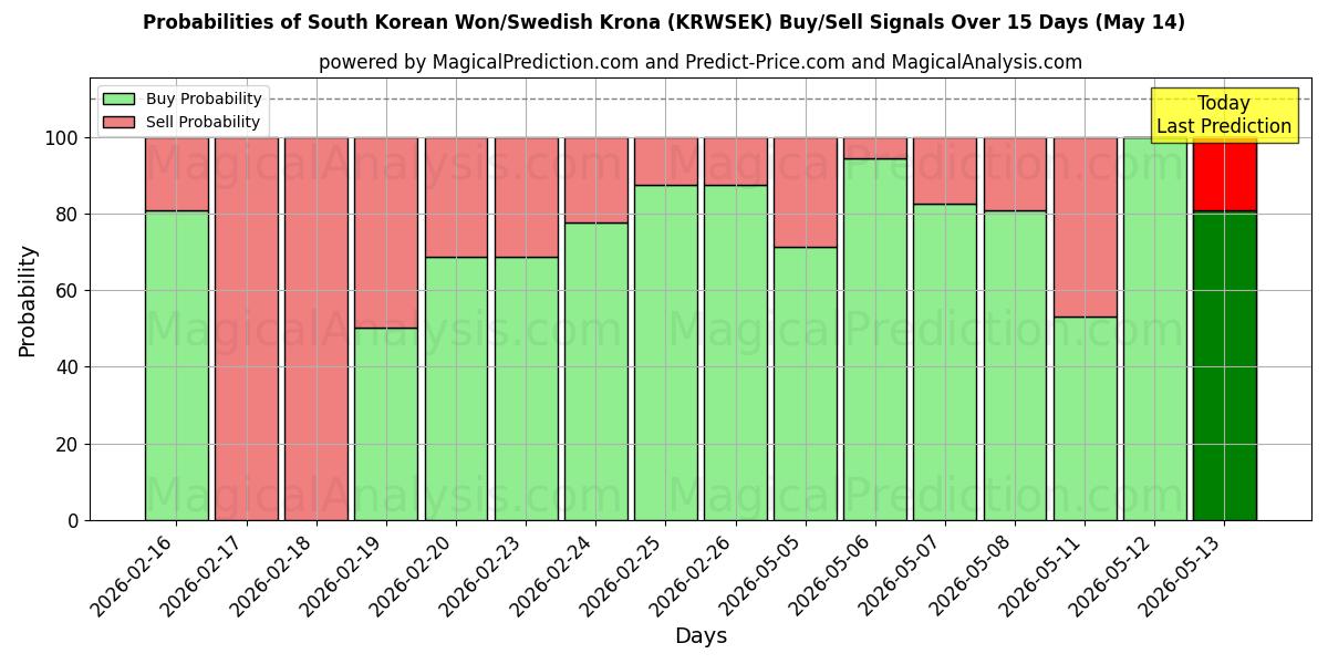Probabilities of وون کره جنوبی/کرون سوئد (KRWSEK) Buy/Sell Signals Using Several AI Models Over 5 Days (14 May) 