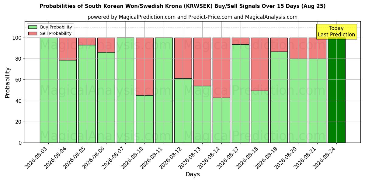 Probabilities of South Korean Won/Swedish Krona (KRWSEK) Buy/Sell Signals Using Several AI Models Over 5 Days (25 Aug) 
