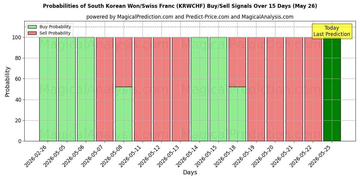 Probabilities of Won surcoreano/Franco suizo (KRWCHF) Buy/Sell Signals Using Several AI Models Over 5 Days (26 May) 