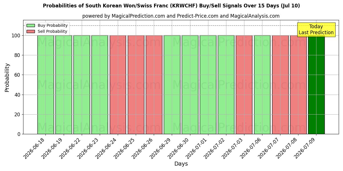 Probabilities of Sydkoreanske won/schweizerfranc (KRWCHF) Buy/Sell Signals Using Several AI Models Over 5 Days (10 Jul) 