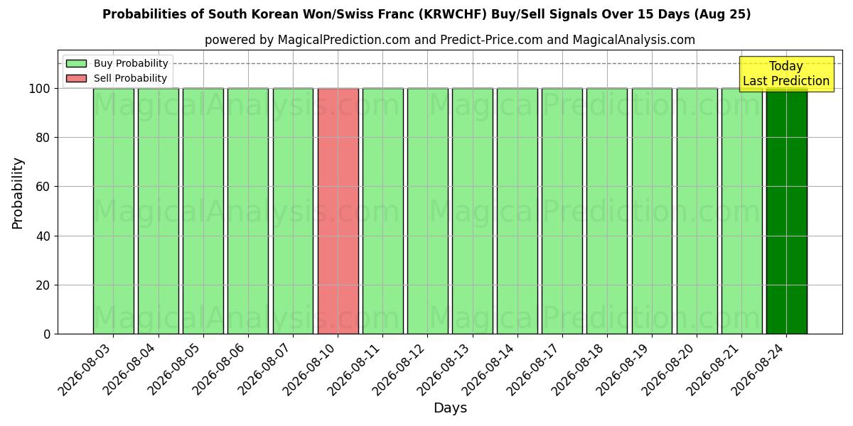 Probabilities of وون كوريا الجنوبية/الفرنك السويسري (KRWCHF) Buy/Sell Signals Using Several AI Models Over 5 Days (25 Aug) 
