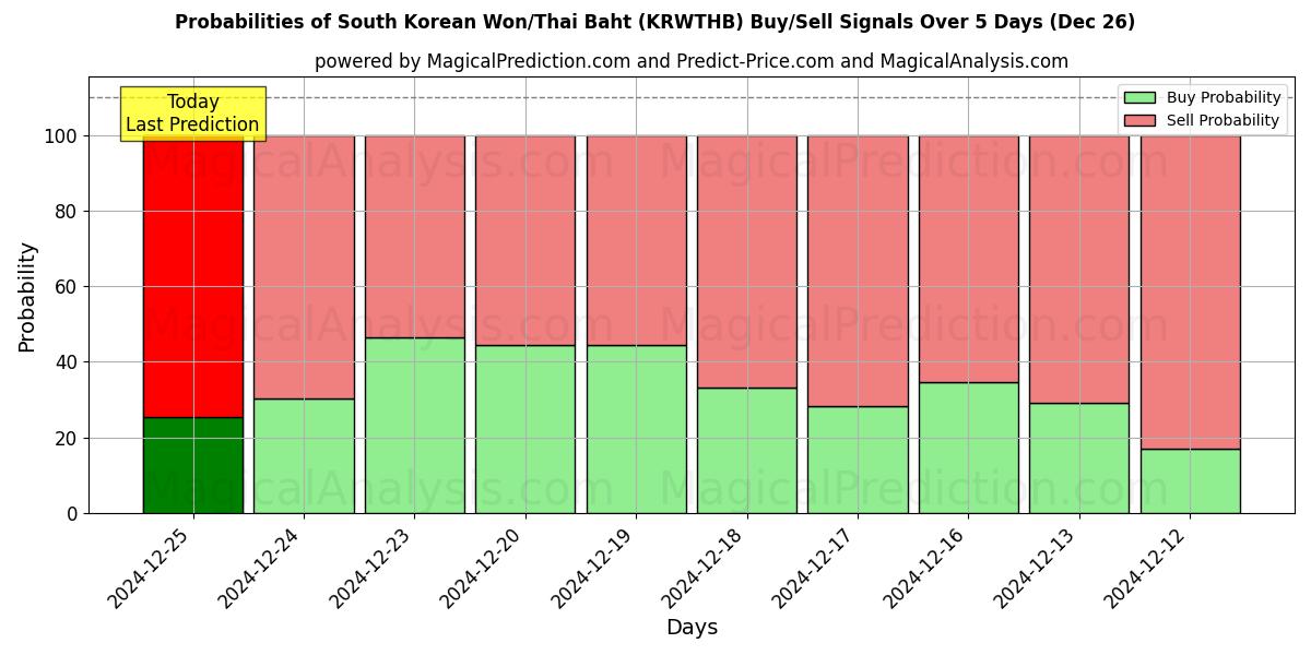 Probabilities of Won sul-coreano/Baht tailandês (KRWTHB) Buy/Sell Signals Using Several AI Models Over 5 Days (26 Dec) 