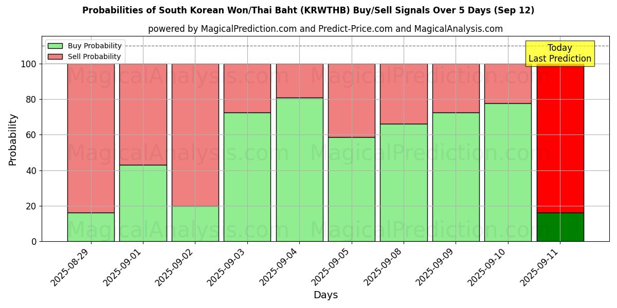 Probabilities of وون كوريا الجنوبية/البات التايلندي (KRWTHB) Buy/Sell Signals Using Several AI Models Over 5 Days (12 Sep) 