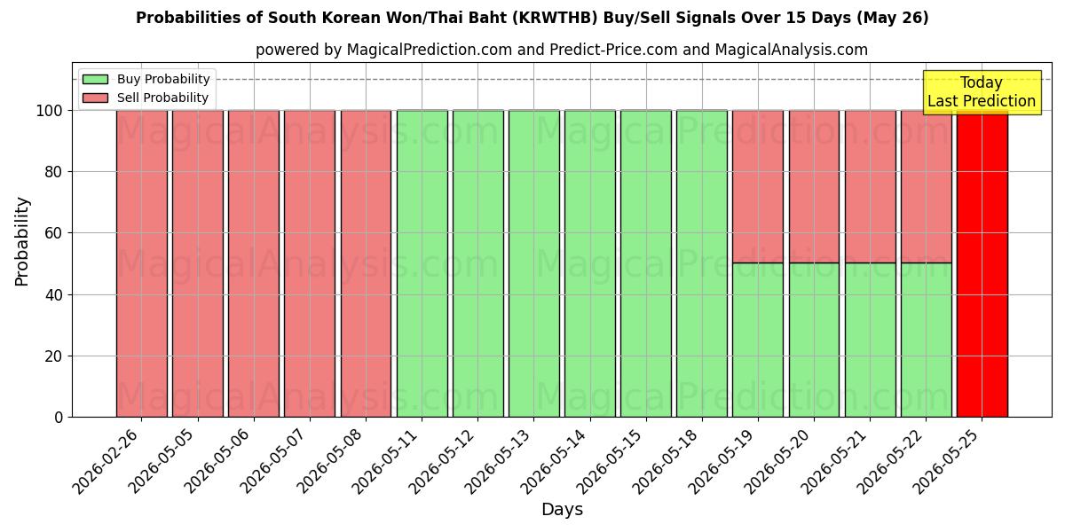 Probabilities of وون کره جنوبی/بات تایلند (KRWTHB) Buy/Sell Signals Using Several AI Models Over 5 Days (26 May) 