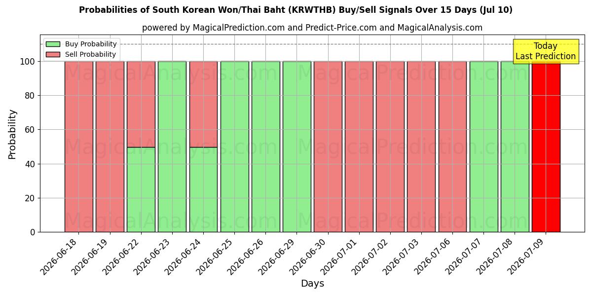 Probabilities of Sydkoreanske Won/Thailandske Baht (KRWTHB) Buy/Sell Signals Using Several AI Models Over 5 Days (10 Jul) 