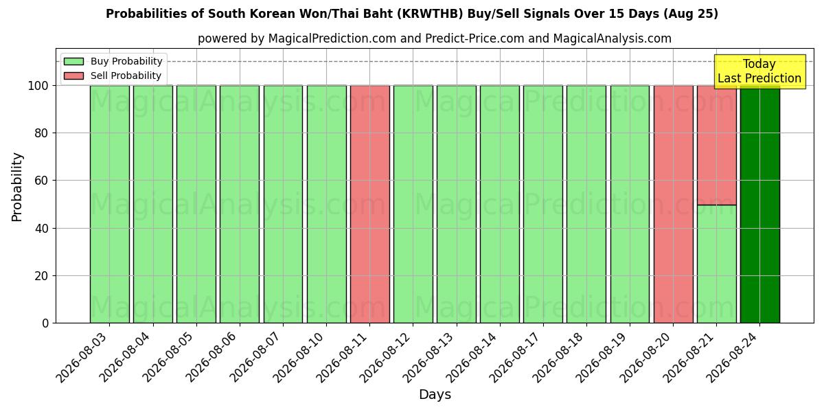 Probabilities of وون کره جنوبی/بات تایلند (KRWTHB) Buy/Sell Signals Using Several AI Models Over 5 Days (25 Aug) 