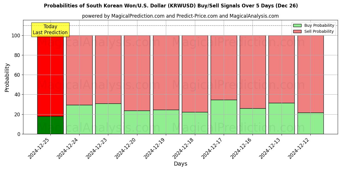 Probabilities of Won surcoreano/EE.UU. Dólar (KRWUSD) Buy/Sell Signals Using Several AI Models Over 5 Days (26 Dec) 