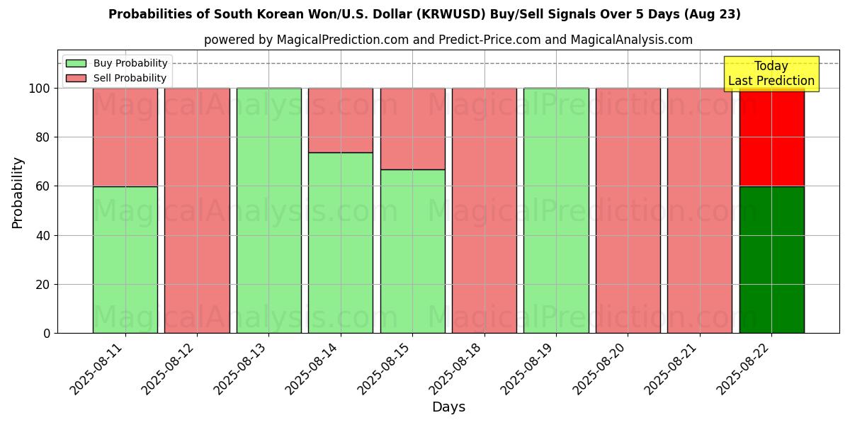 Mahdollisuudet Etelä-Korean won / U.S. Dollari (KRWUSD) osto/myyntisignaalille käyttäen useita tekoälymalleja 10 päivän aikana (16 Aug) Probabilities of Etelä-Korean won / U.S. Dollari (KRWUSD) Buy/Sell Signals Using Several AI Models Over 5 Days (16 Aug)