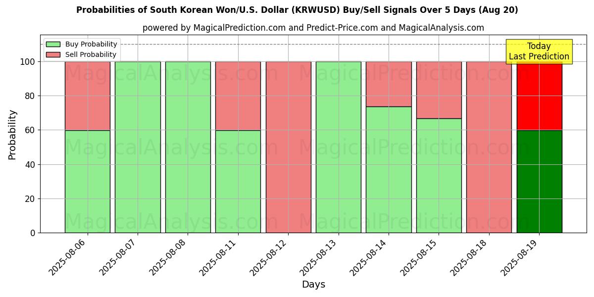 Probabilities of Sydkoreanske Won/USA Dollar (KRWUSD) Buy/Sell Signals Using Several AI Models Over 5 Days (20 Aug) 