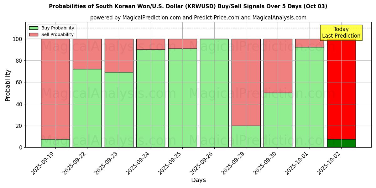 Probabilities of Won sud-coréen/États-Unis Dollar (KRWUSD) Buy/Sell Signals Using Several AI Models Over 5 Days (02 Oct) 