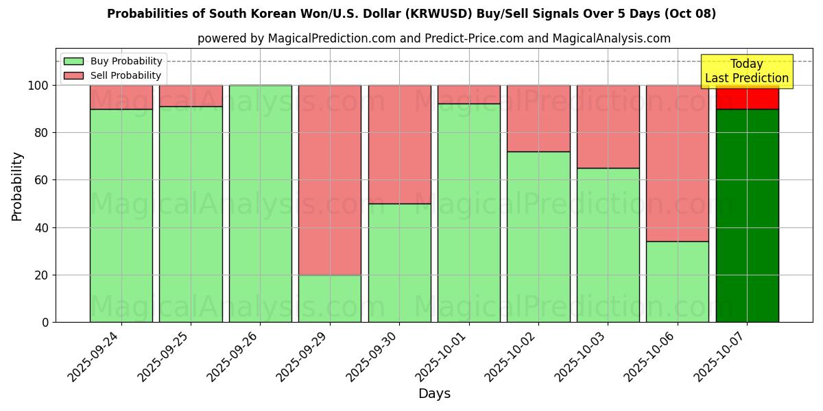 Probabilities of South Korean Won/U.S. Dollar (KRWUSD) Buy/Sell Signals Using Several AI Models Over 5 Days (08 Oct) 
