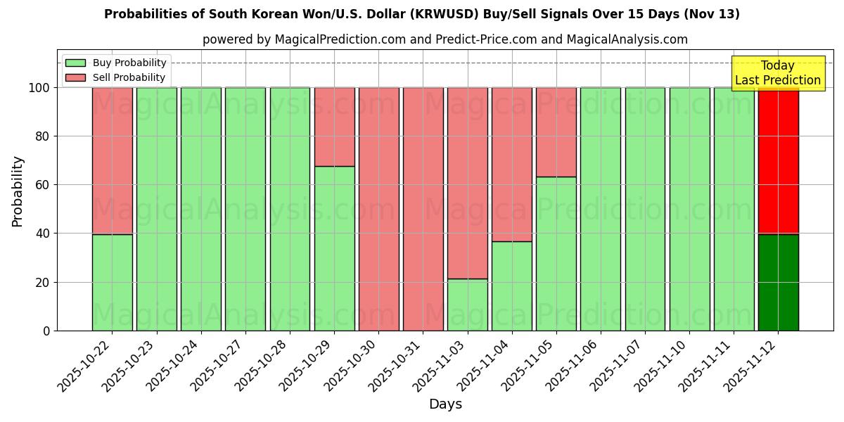 Probabilities of Sydkoreanska won/USA Dollar (KRWUSD) Buy/Sell Signals Using Several AI Models Over 5 Days (13 Nov) 