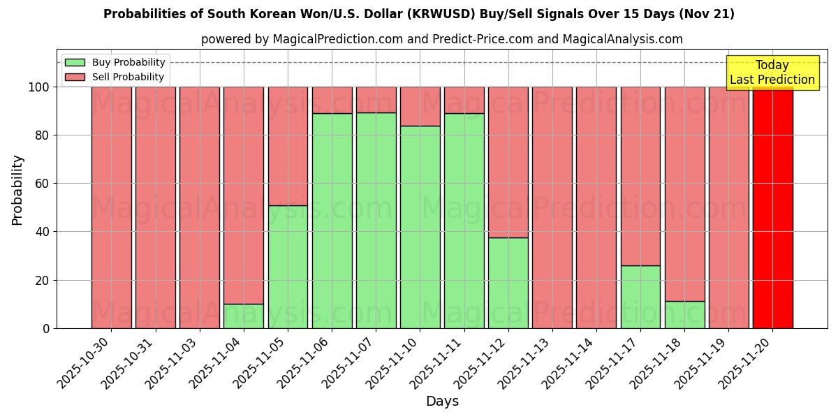 Probabilities of Won surcoreano/EE.UU. Dólar (KRWUSD) Buy/Sell Signals Using Several AI Models Over 5 Days (21 Nov) 