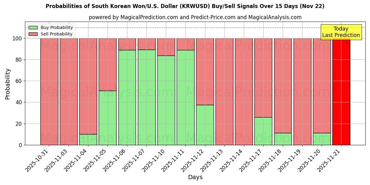 Probabilities of 韩元/美元美元 (KRWUSD) Buy/Sell Signals Using Several AI Models Over 5 Days (22 Nov) 