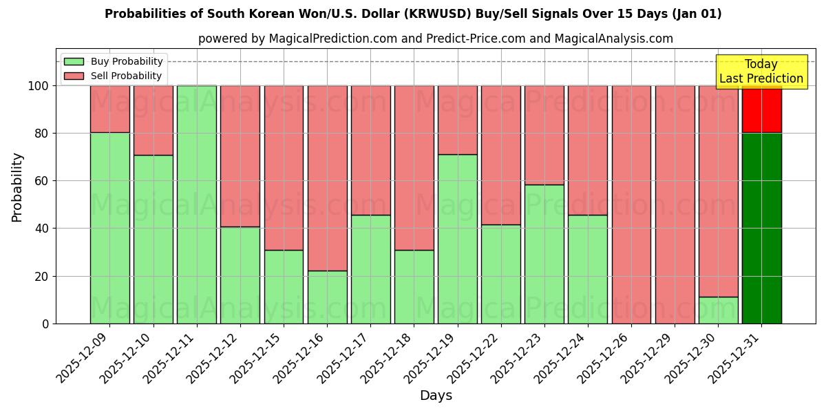 Probabilities of Won sud-coréen/États-Unis Dollar (KRWUSD) Buy/Sell Signals Using Several AI Models Over 5 Days (01 Jan) 