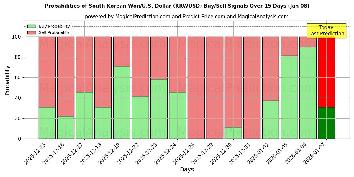 Probabilities of 韩元/美元美元 (KRWUSD) Buy/Sell Signals Using Several AI Models Over 5 Days (06 Jan) 